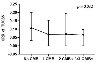 Cerebral Microbleeds Were Related With Poor Cognitive Performances on the Dual Task Condition in Older Adults